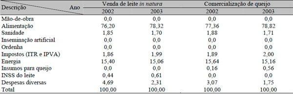 Análise de rentabilidade de uma empresa com opção de comercialização de queijo ou leite - Image 3