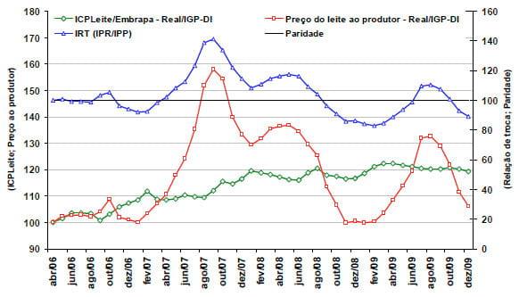 Índice de Custo de Produção de Leite e o comportamento da relação de troca entre o preço recebido pelo produtor e o custo de produção entre 2006 e 2009 - Image 4