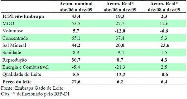 Índice de Custo de Produção de Leite e o comportamento da relação de troca entre o preço recebido pelo produtor e o custo de produção entre 2006 e 2009 - Image 5
