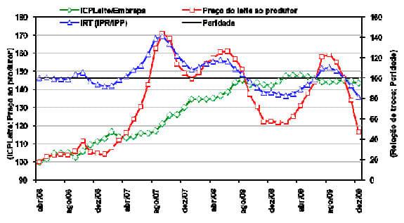 Índice de Custo de Produção de Leite e o comportamento da relação de troca entre o preço recebido pelo produtor e o custo de produção entre 2006 e 2009 - Image 3