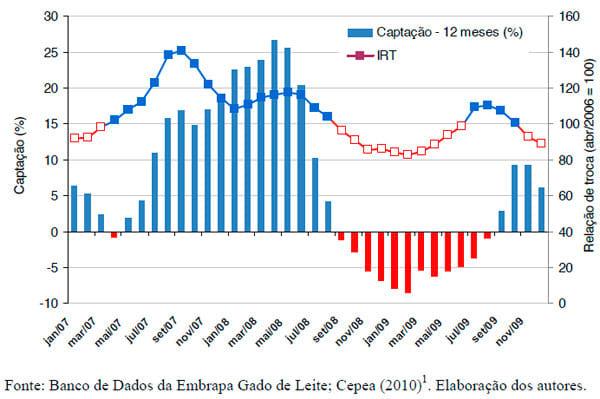 Índice de Custo de Produção de Leite e o comportamento da relação de troca entre o preço recebido pelo produtor e o custo de produção entre 2006 e 2009 - Image 6