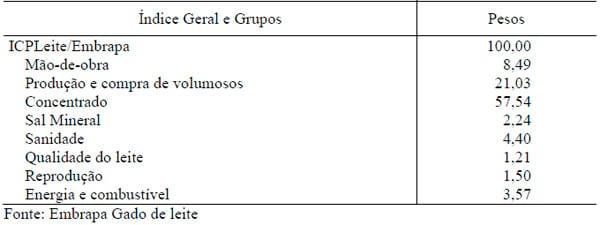 Índice de Custo de Produção de Leite e o comportamento da relação de troca entre o preço recebido pelo produtor e o custo de produção entre 2006 e 2009 - Image 2