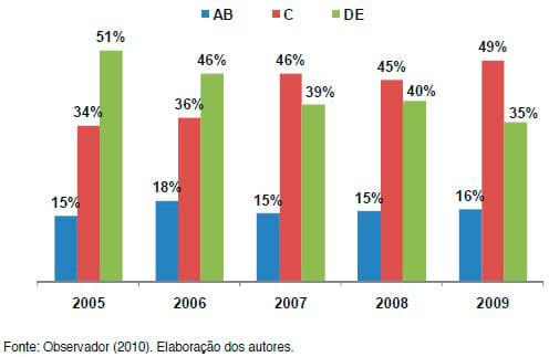 Poder de compra e consumo de lácteos no Brasil - Image 1