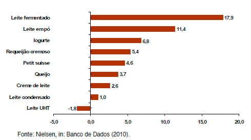 Poder de compra e consumo de lácteos no Brasil - Image 4