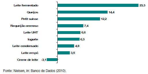 Poder de compra e consumo de lácteos no Brasil - Image 5