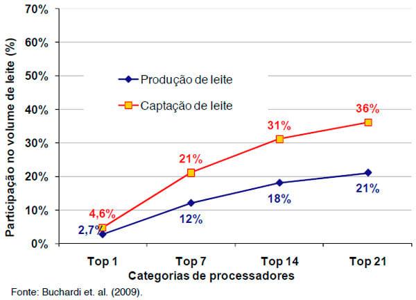 Concentração na cadeia produtiva do leite: o Brasil no contexto internacional - Image 5