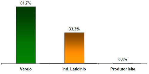 Concentração na cadeia produtiva do leite: o Brasil no contexto internacional - Image 3