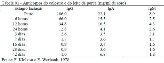 Imunidade dos leitões recém-nascidos, interações com MOS e Imunoglobulinas do ovo ( IgY) - Image 2