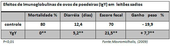 Imunidade dos leitões recém-nascidos, interações com MOS e Imunoglobulinas do ovo ( IgY) - Image 5