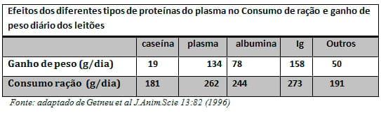 Imunidade dos leitões recém-nascidos, interações com MOS e Imunoglobulinas do ovo ( IgY) - Image 4