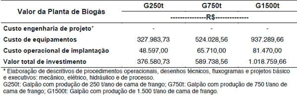 Análise econômica da instalação de planta biointegrada de biogás para geração de energia limpa e adubo orgânico em granjas avícolas - Image 1