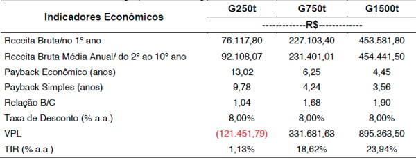 Análise econômica da instalação de planta biointegrada de biogás para geração de energia limpa e adubo orgânico em granjas avícolas - Image 2
