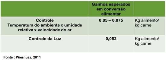 Ambiente, Dark House, nutrição e a resposta produtiva das aves - Image 5