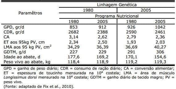 O que falta fazer para atender aos requerimentos nutricionais de suínos - Image 1