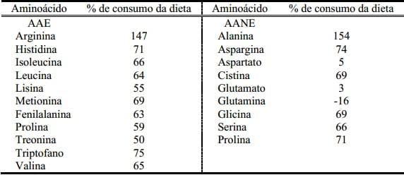 O que falta fazer para atender aos requerimentos nutricionais de suínos - Image 4