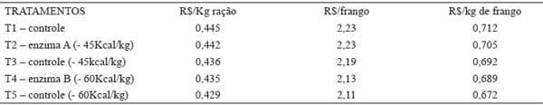 Efeito da adição de enzimas em dietas a base de milho e soja para frangos de corte - Image 8