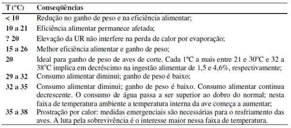 Aplicação dos conceitos de calorimetria na produção de frangos de corte - Image 5