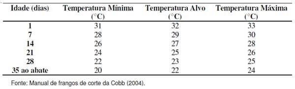 Aplicação dos conceitos de calorimetria na produção de frangos de corte - Image 1