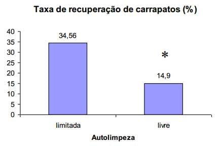 Comportamento de autolimpeza e infestação por carrapato em bovinos da raça Holandesa - Image 2