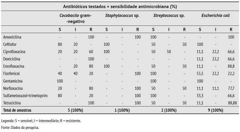 Eficácia do florfenicol no tratamento de infecções do trato urinário em porcas - Image 9