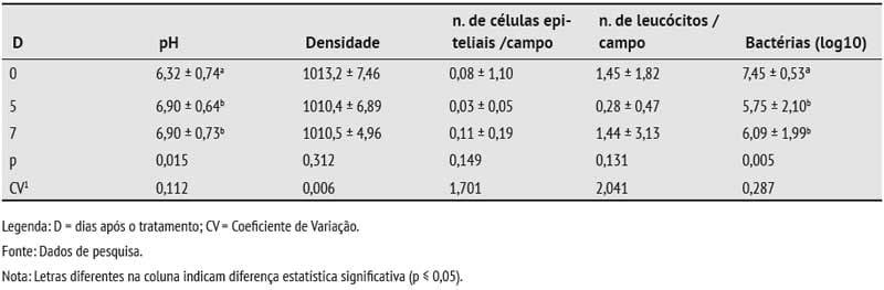Eficácia do florfenicol no tratamento de infecções do trato urinário em porcas - Image 7
