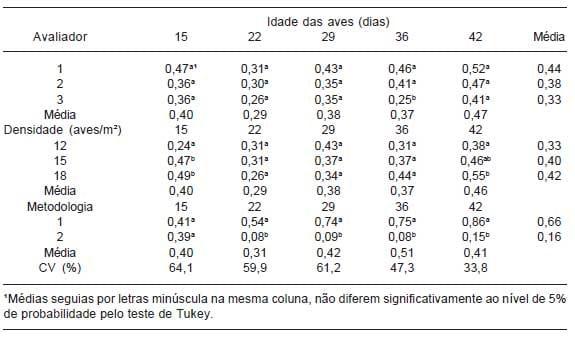 Mensuração de problemas locomotores e de lesões no coxim plantar em frangos de corte - Image 6
