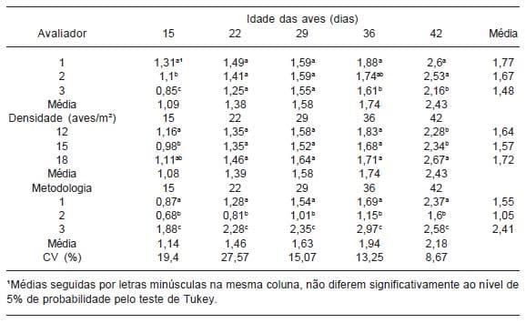 Mensuração de problemas locomotores e de lesões no coxim plantar em frangos de corte - Image 2