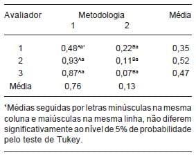 Mensuração de problemas locomotores e de lesões no coxim plantar em frangos de corte - Image 5