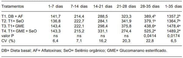 Glucomanano esterificado e selênio orgânico em frangos alimentados com dietas com aflatoxinas - Image 2