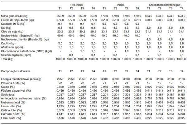 Glucomanano esterificado e selênio orgânico em frangos alimentados com dietas com aflatoxinas - Image 1