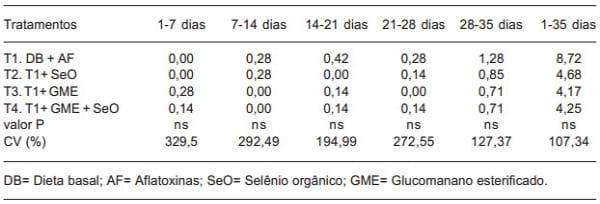 Glucomanano esterificado e selênio orgânico em frangos alimentados com dietas com aflatoxinas - Image 5