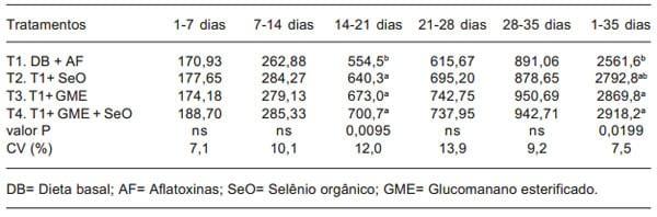 Glucomanano esterificado e selênio orgânico em frangos alimentados com dietas com aflatoxinas - Image 3