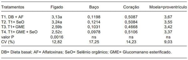 Glucomanano esterificado e selênio orgânico em frangos alimentados com dietas com aflatoxinas - Image 7