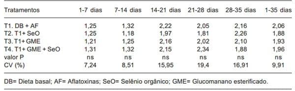 Glucomanano esterificado e selênio orgânico em frangos alimentados com dietas com aflatoxinas - Image 4