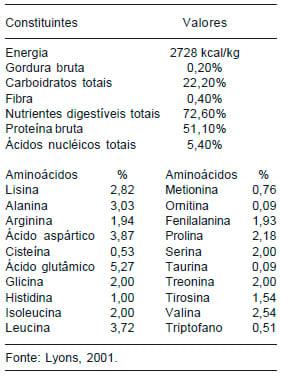 Suplementação de extrato de levedura na dieta de poedeiras: qualidade de ovos - Image 2