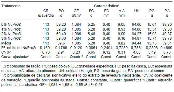 Suplementação de extrato de levedura na dieta de poedeiras: qualidade de ovos - Image 3