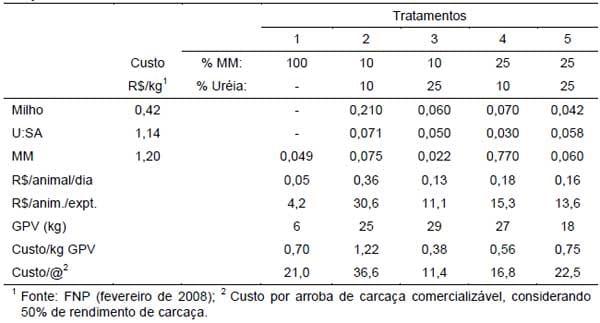 Avaliação da economicidade na suplementação de novilhas Gir e Mestiças recriadas a pasto durante o período da seca - Image 2