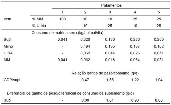 Avaliação da economicidade na suplementação de novilhas Gir e Mestiças recriadas a pasto durante o período da seca - Image 1
