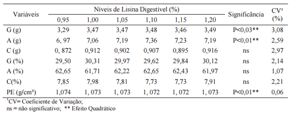 Níveis de lisina digestível em rações para codornas japonesas em postura - Image 8