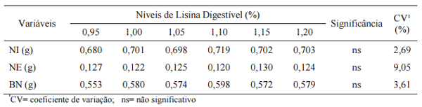 Níveis de lisina digestível em rações para codornas japonesas em postura - Image 13