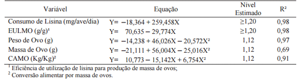 Níveis de lisina digestível em rações para codornas japonesas em postura - Image 4