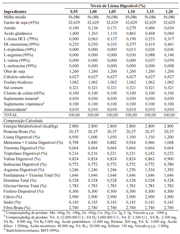 Níveis de lisina digestível em rações para codornas japonesas em postura - Image 1