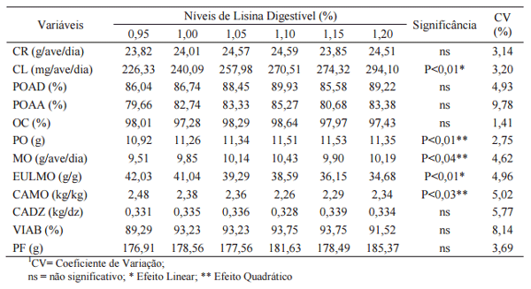 Níveis de lisina digestível em rações para codornas japonesas em postura - Image 3