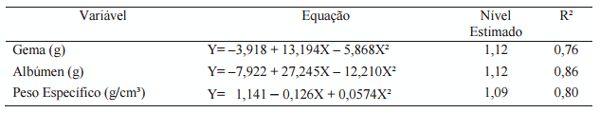 Níveis de lisina digestível em rações para codornas japonesas em postura - Image 9