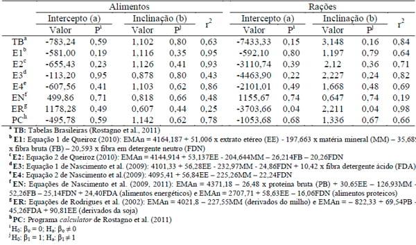 Uso de equações de predição para valores energéticos de alimentos concentrados para frangos de corte na fase inicial - Image 1