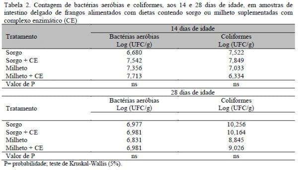 Microbiota intestinal e desempenho de frangos alimentados com rações elaboradas com sorgo ou milheto e complexo enzimático - Image 2