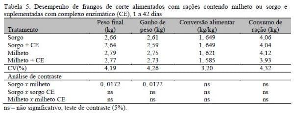 Microbiota intestinal e desempenho de frangos alimentados com rações elaboradas com sorgo ou milheto e complexo enzimático - Image 5