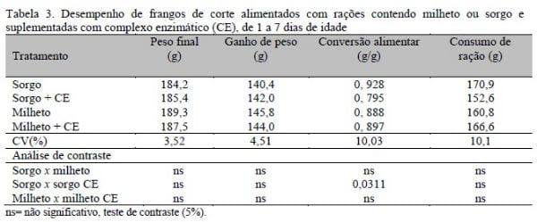 Microbiota intestinal e desempenho de frangos alimentados com rações elaboradas com sorgo ou milheto e complexo enzimático - Image 3