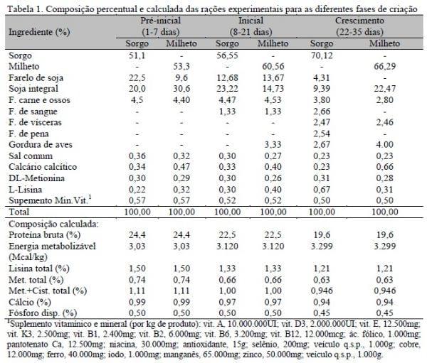 Microbiota intestinal e desempenho de frangos alimentados com rações elaboradas com sorgo ou milheto e complexo enzimático - Image 1