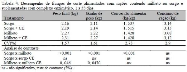 Microbiota intestinal e desempenho de frangos alimentados com rações elaboradas com sorgo ou milheto e complexo enzimático - Image 4